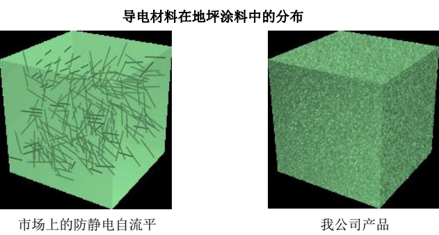 碳纳米管防静电地坪的优点