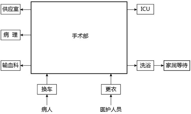 新建洁净手术部结构图